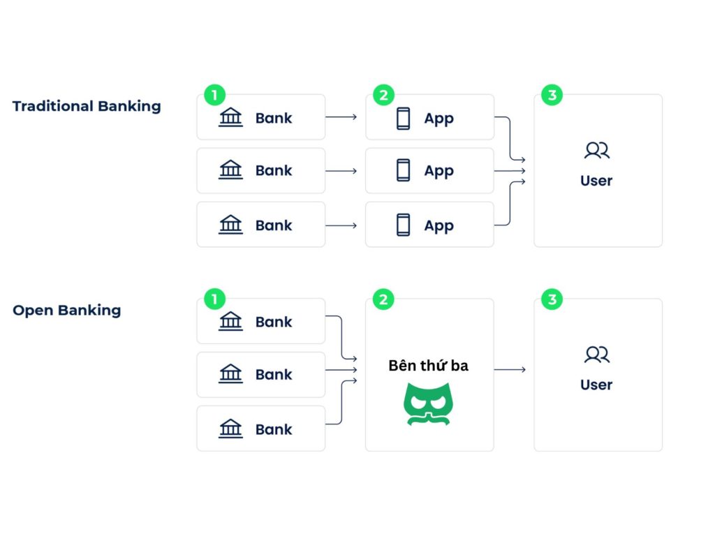 Open Banking, open banking là gì